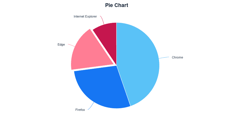 chart pie