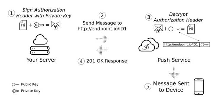 A diagram showing a server signing a message with the private key, sending it to the endpoint, which decrypts the header and sends the message to the device
