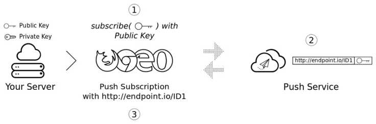 A diagram showing a server, browser, and endpoint. The server has a public and private key. The browser uses the public key to subscribe to the endpoint.