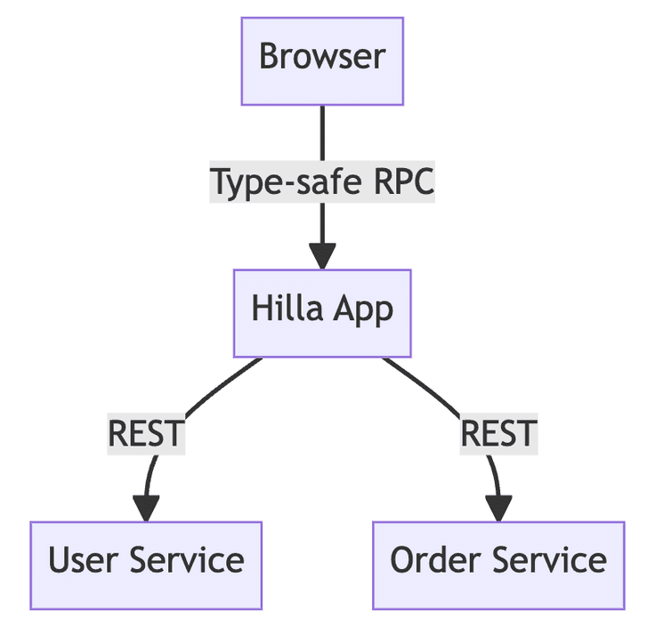 The Hilla application combines data from the user and order services